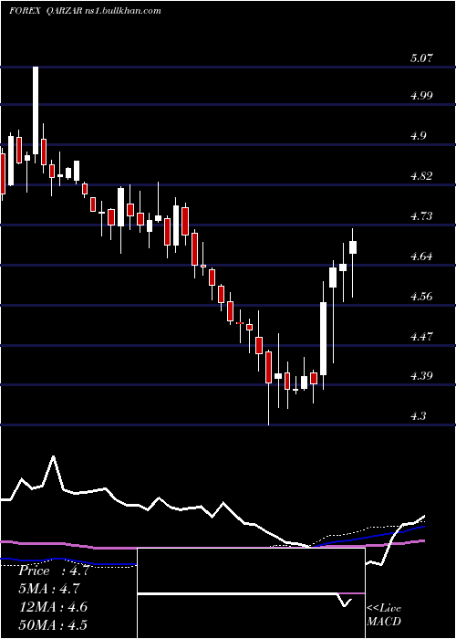  weekly chart QatariRial