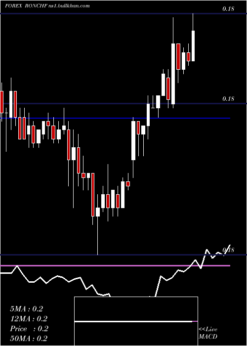  Daily chart RomanianLeu