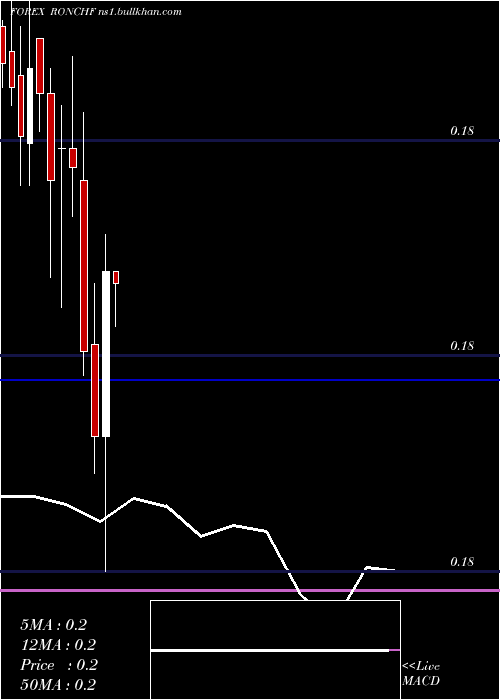  monthly chart RomanianLeu