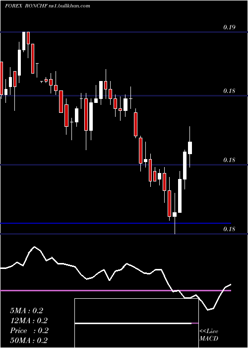  weekly chart RomanianLeu