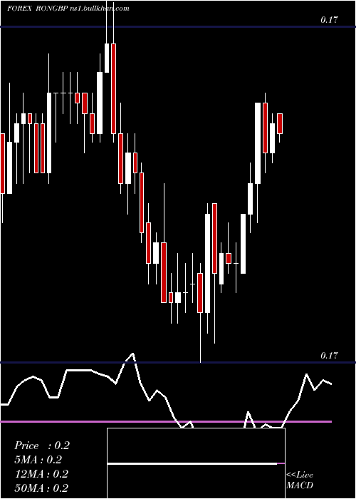  Daily chart RomanianLeu