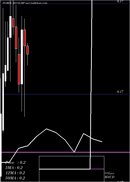  monthly chart RomanianLeu