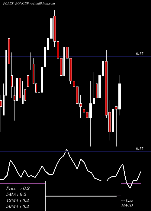  weekly chart RomanianLeu