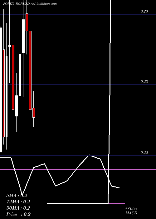  monthly chart RomanianLeu