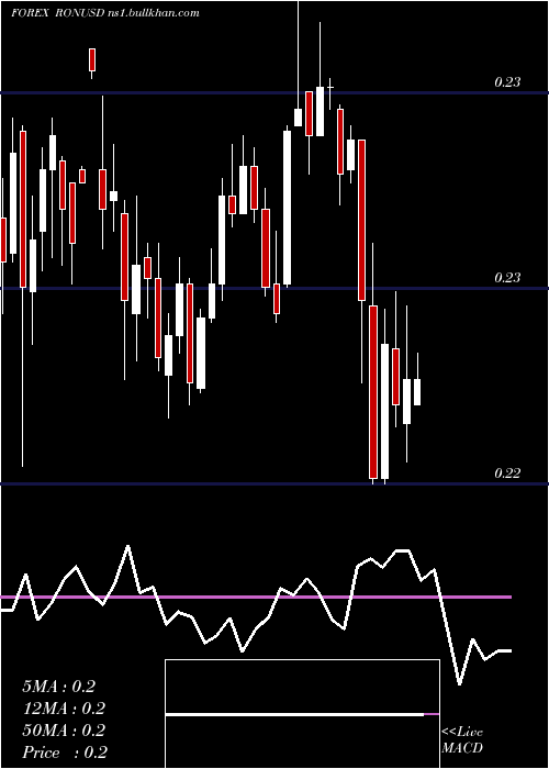  weekly chart RomanianLeu