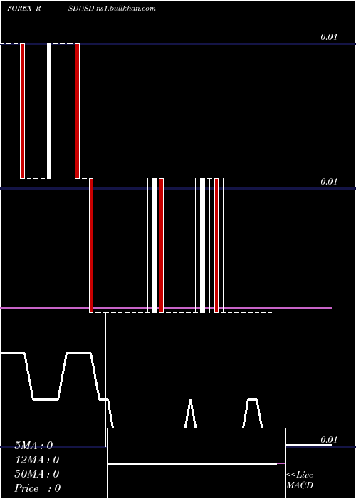  Daily chart SerbianDinar