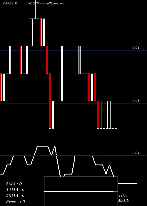  weekly chart SerbianDinar