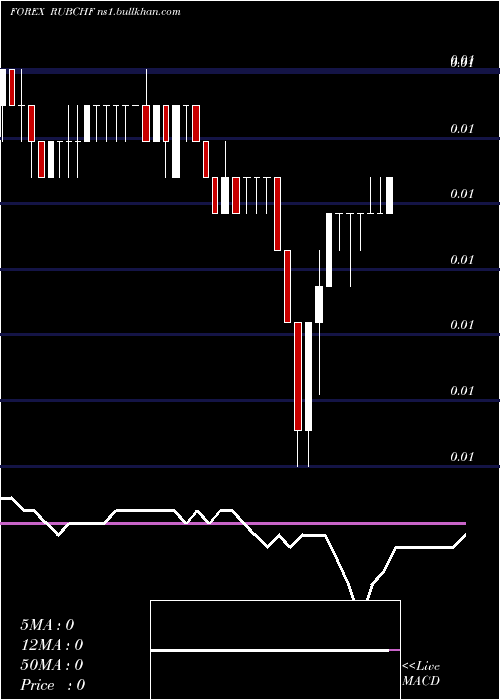  Daily chart RussianRuble