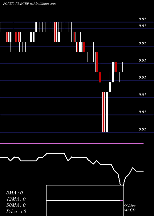  Daily chart RussianRuble