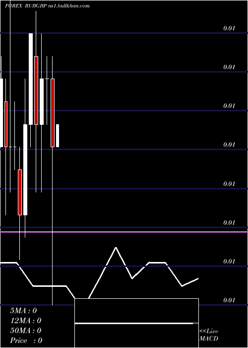  monthly chart RussianRuble