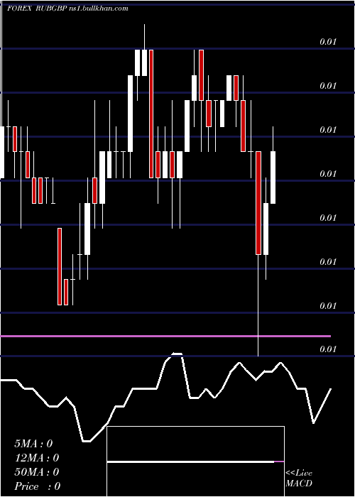  weekly chart RussianRuble