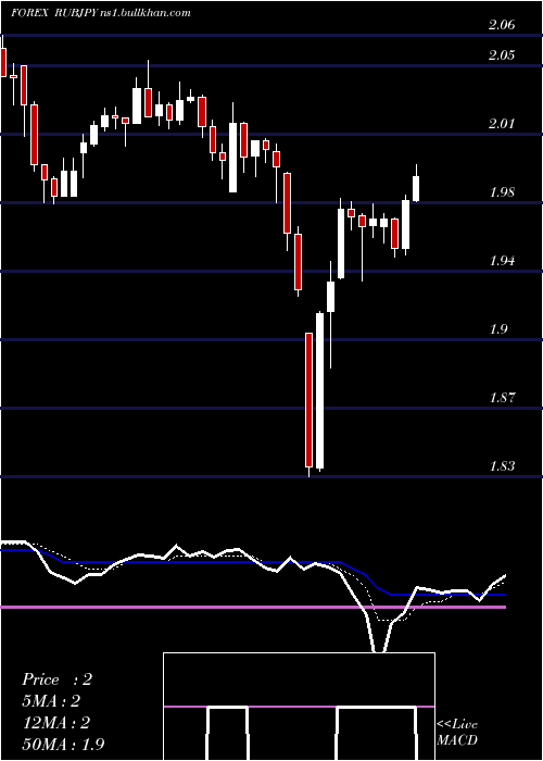  Daily chart RussianRuble