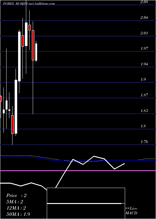  monthly chart RussianRuble