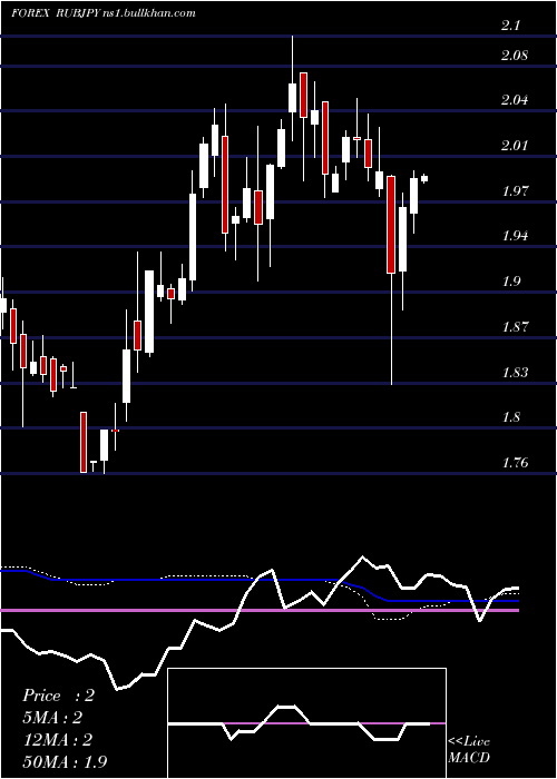  weekly chart RussianRuble
