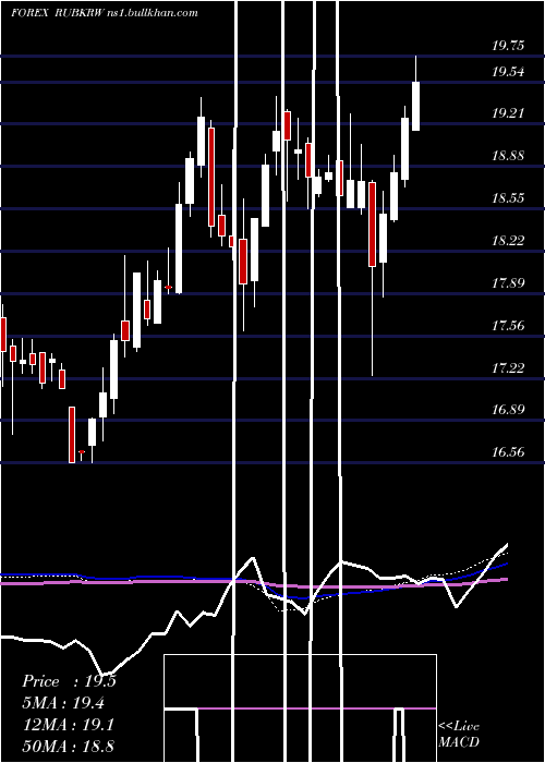  weekly chart RussianRuble
