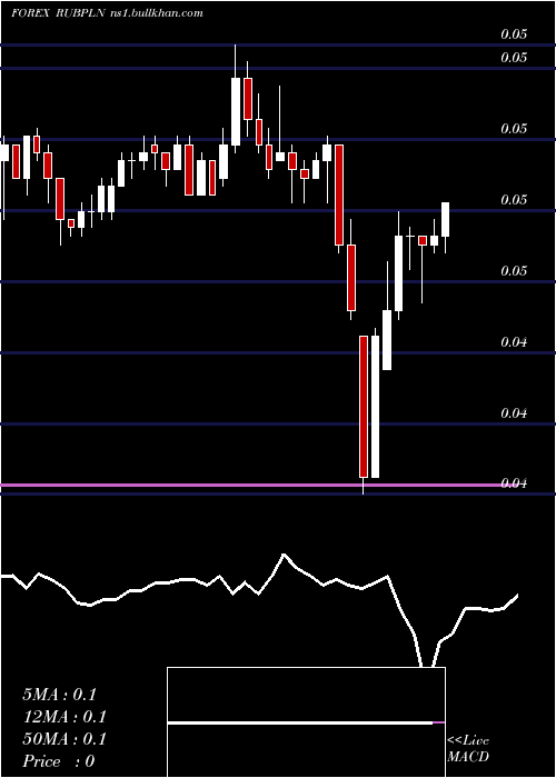  Daily chart RussianRuble