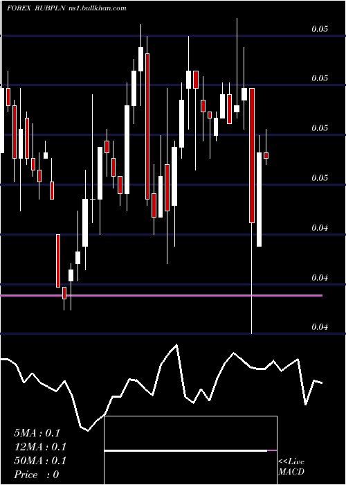  weekly chart RussianRuble