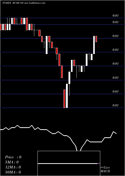  Daily chart RussianRuble