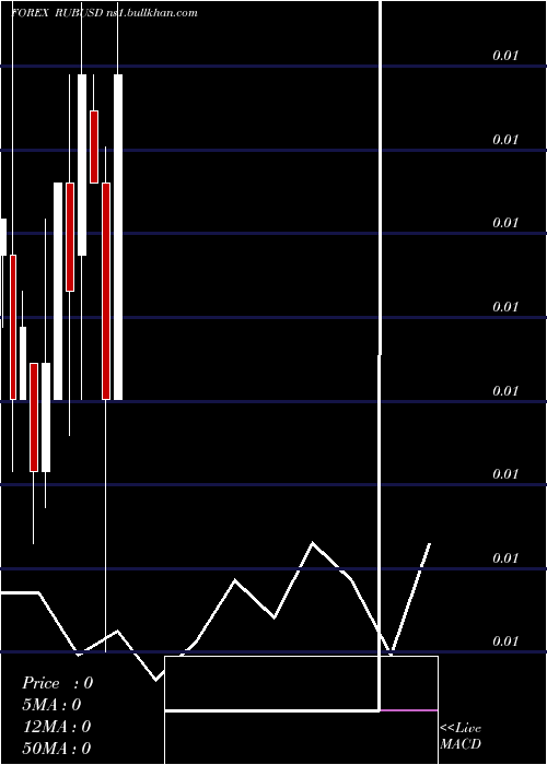  monthly chart RussianRuble