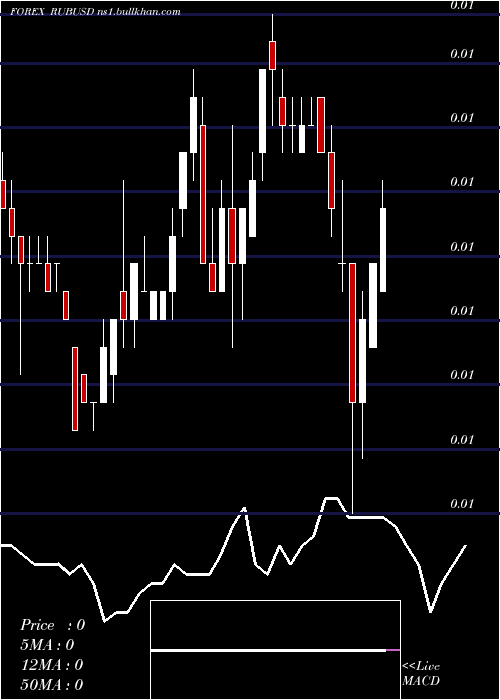  weekly chart RussianRuble