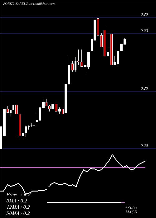  Daily chart SaudiRiyal
