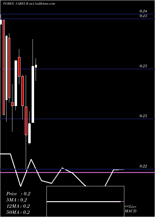  monthly chart SaudiRiyal