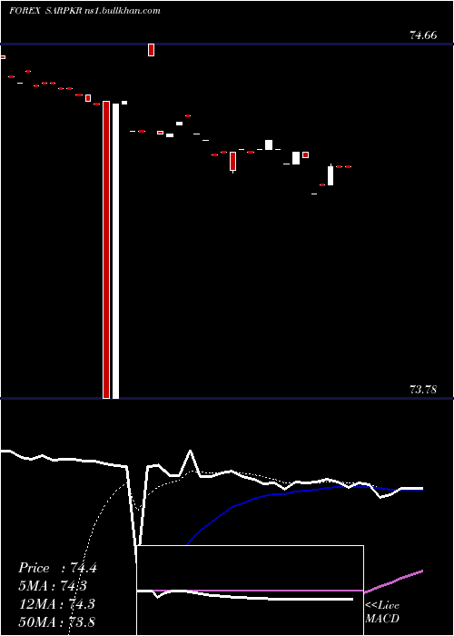  Daily chart SaudiRiyal