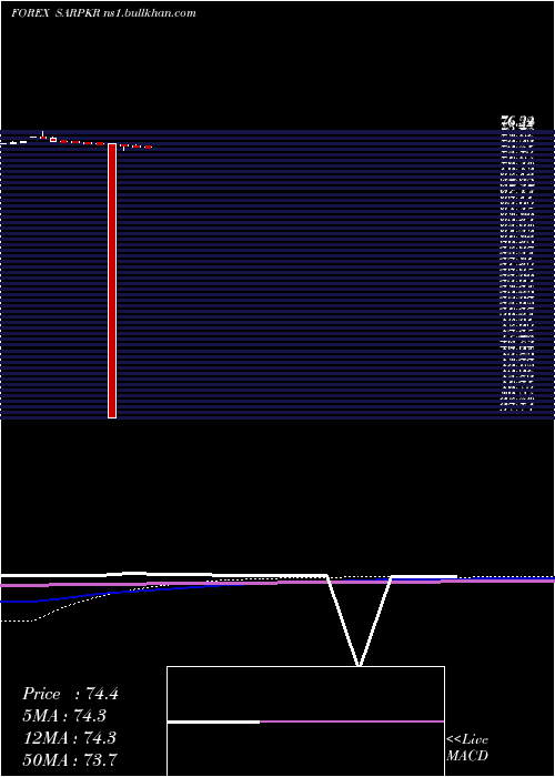  monthly chart SaudiRiyal