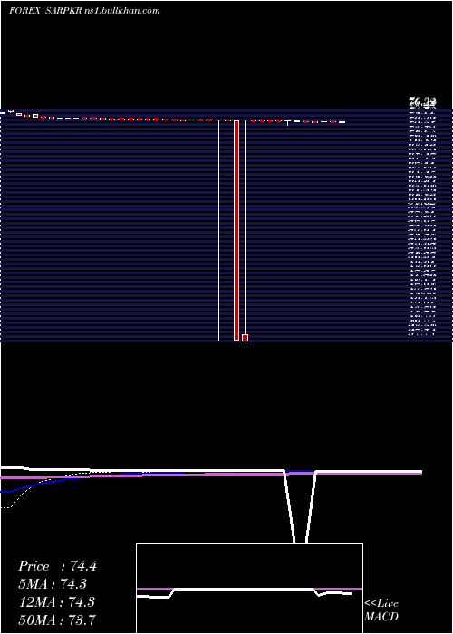 weekly chart SaudiRiyal