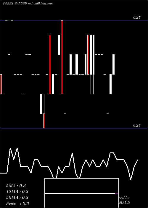  Daily chart SaudiRiyal