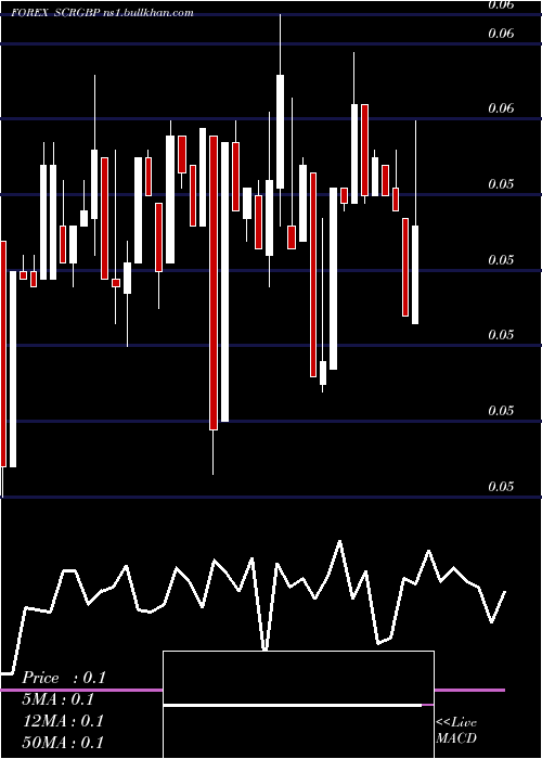  Daily chart SeychellesRupee