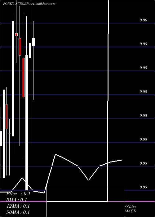  monthly chart SeychellesRupee