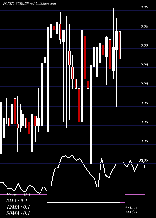  weekly chart SeychellesRupee