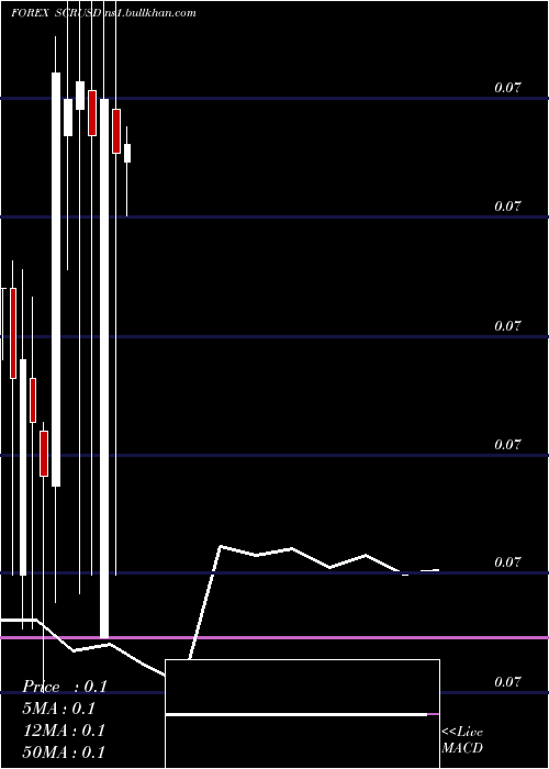  monthly chart SeychellesRupee