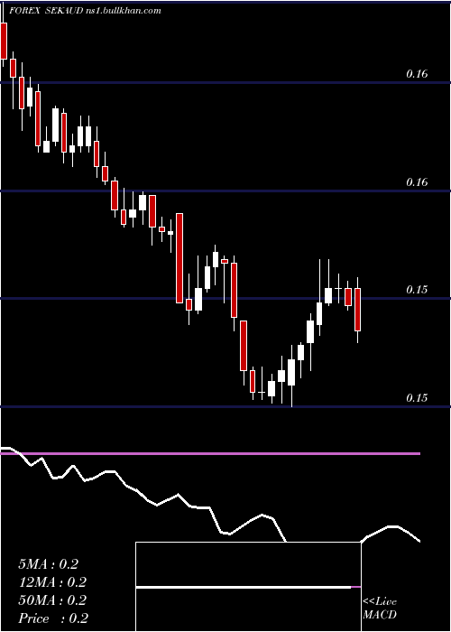  Daily chart SwedishKrona