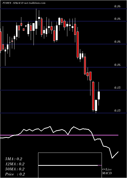  weekly chart SwedishKrona