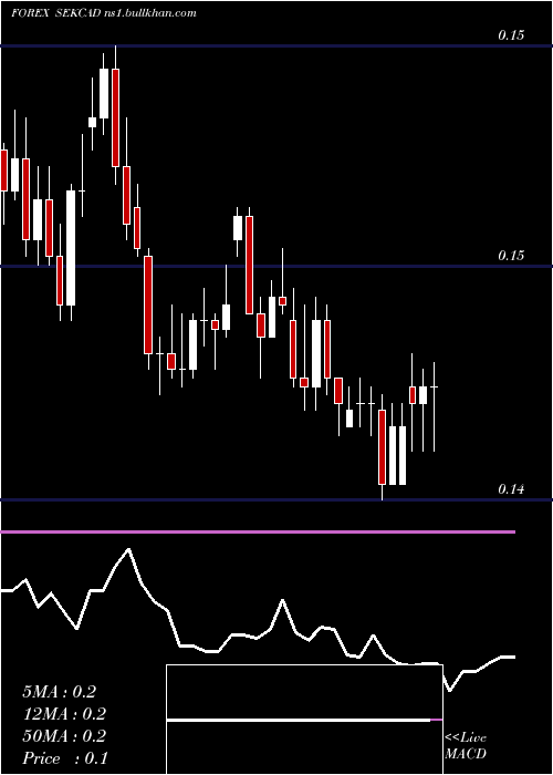  Daily chart SwedishKrona