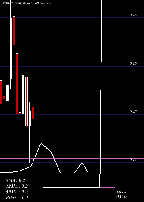  monthly chart SwedishKrona