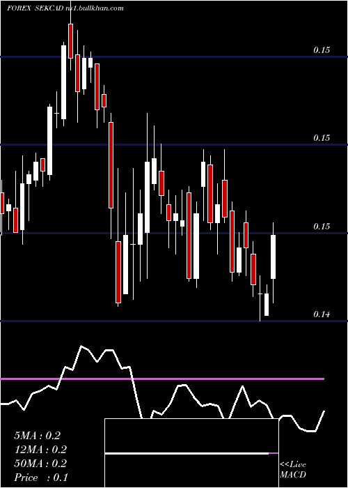  weekly chart SwedishKrona