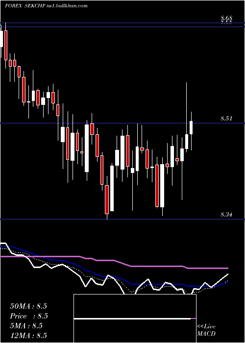  Daily chart SwedishKrona