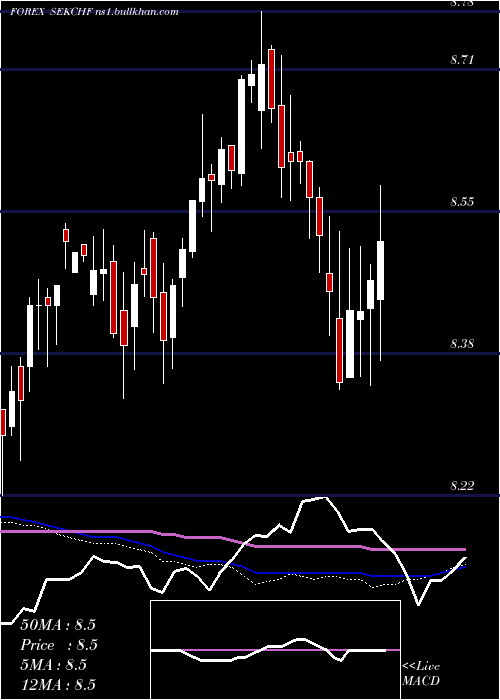  weekly chart SwedishKrona