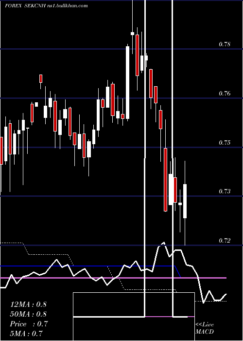  weekly chart SwedishKrona