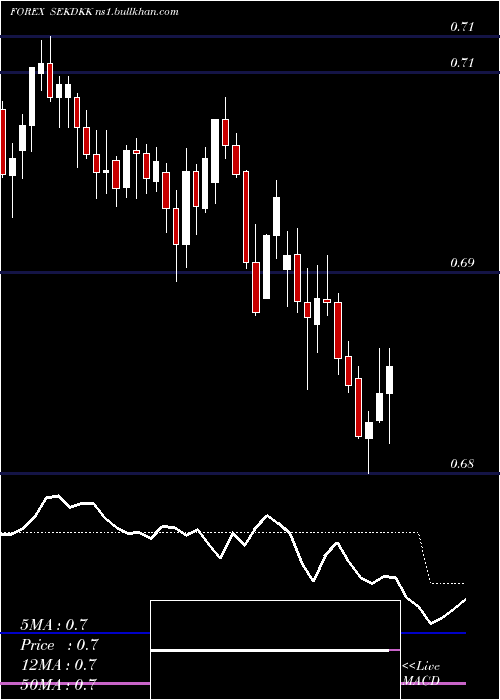  Daily chart SwedishKrona