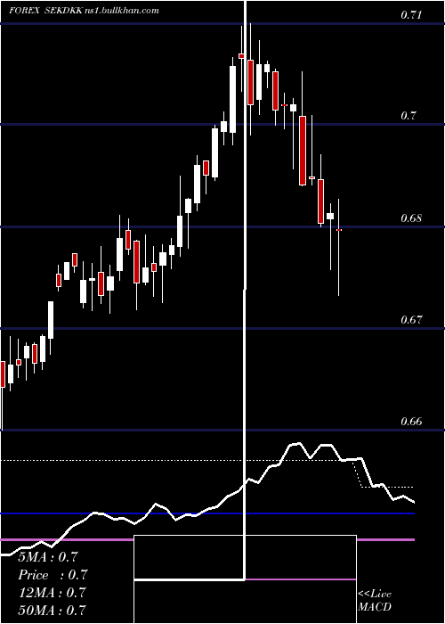  weekly chart SwedishKrona