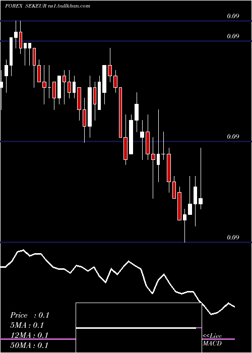  Daily chart SwedishKrona
