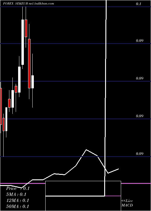  monthly chart SwedishKrona