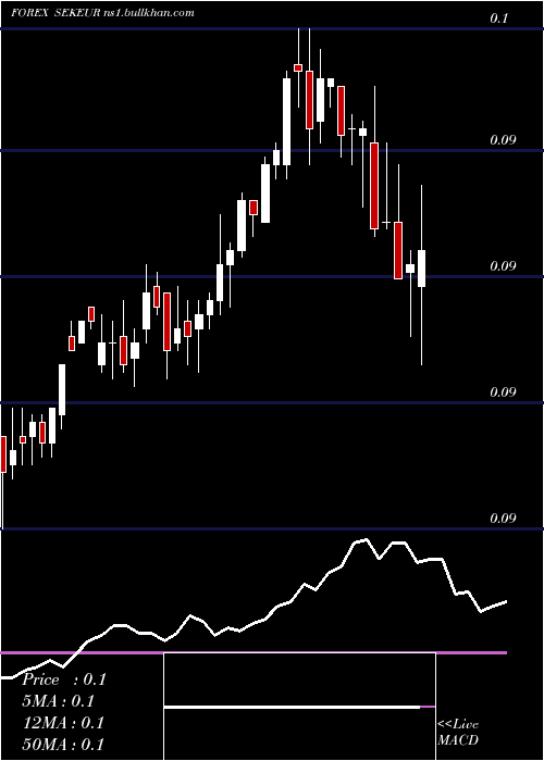  weekly chart SwedishKrona