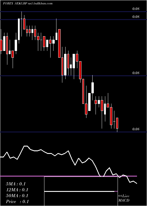 Daily chart SwedishKrona