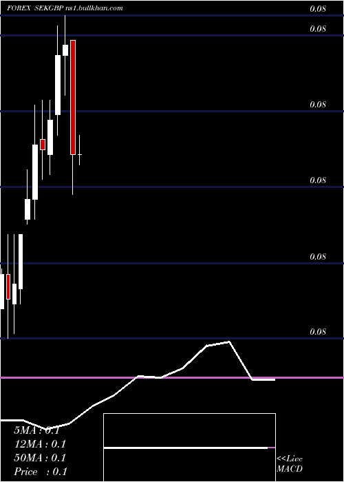  monthly chart SwedishKrona