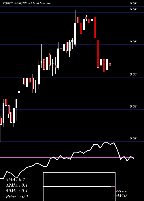  weekly chart SwedishKrona